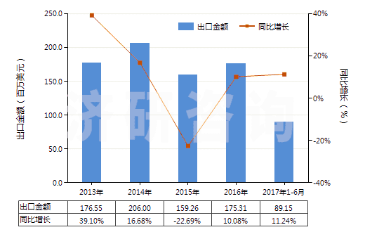 2013-2017年6月中國電動(dòng)往復(fù)式排液泵(HS84135020)出口總額及增速統(tǒng)計(jì)
